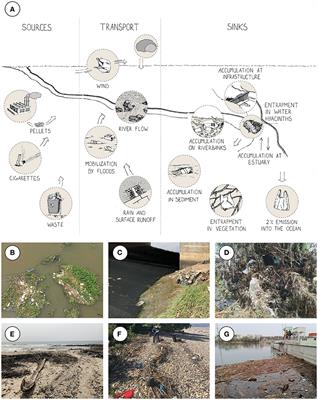 Rivers as Plastic Reservoirs